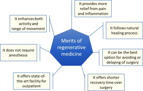ventajas de la medicina regenerativa.