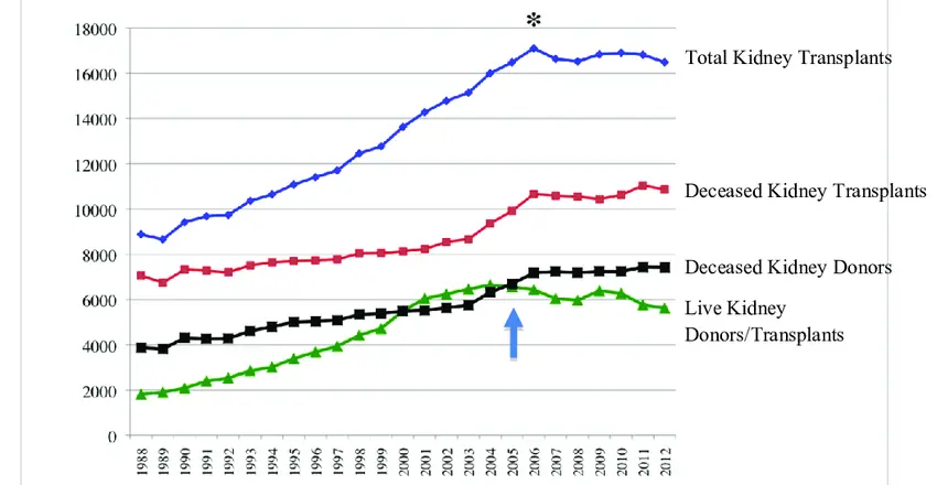 Gráfico que muestra la alta demanda y la escasez de trasplantes de riñón