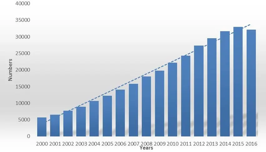 Gráfico que muestra el progreso de la investigación con células madre a lo largo de los años.