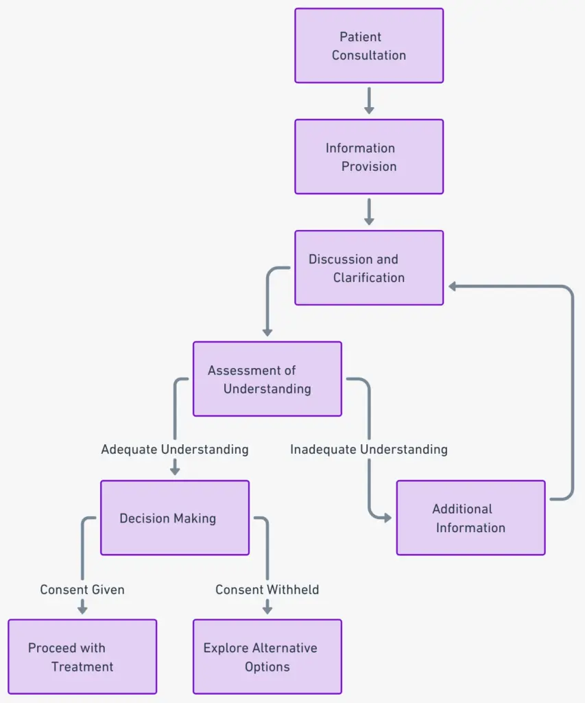 Diagrama de flujo que ilustra el proceso de consentimiento informado en la atención médica, desde la entrega de información hasta la toma de decisiones.