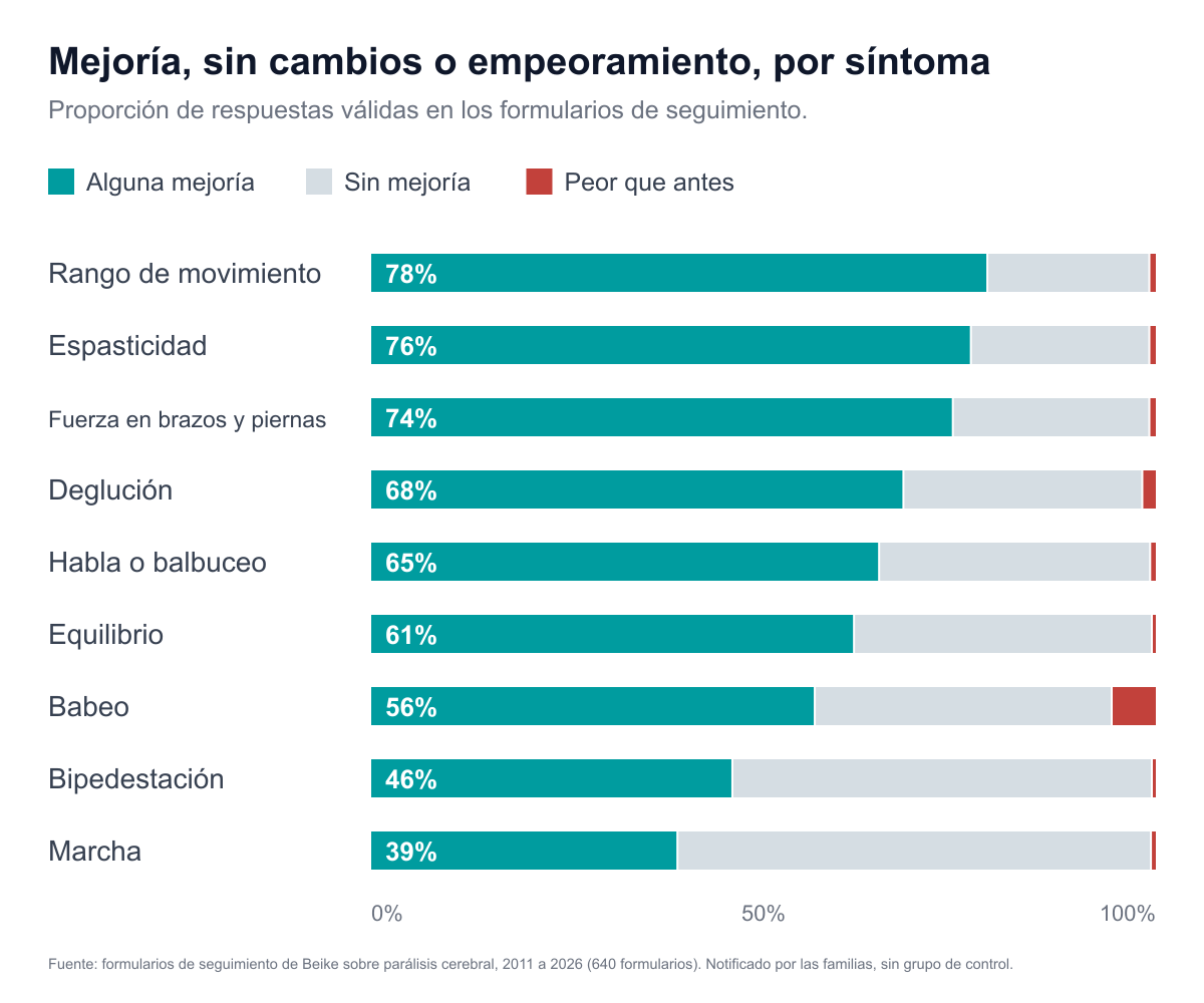 Gráfico de barras apiladas que muestra, para cada uno de nueve síntomas, la proporción de respuestas que notificaron alguna mejoría, ninguna mejoría o un síntoma peor que antes. La ausencia de mejoría es la proporción mayor en la marcha y la bipedestación. El empeoramiento es una franja delgada en todos los síntomas salvo el babeo, donde es del 5,5%.